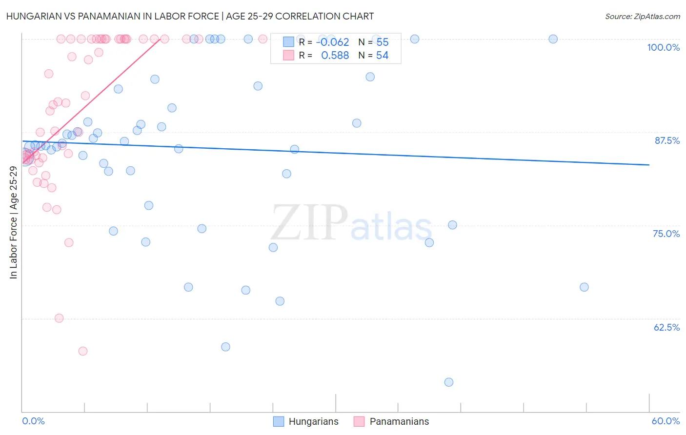 Hungarian vs Panamanian In Labor Force | Age 25-29