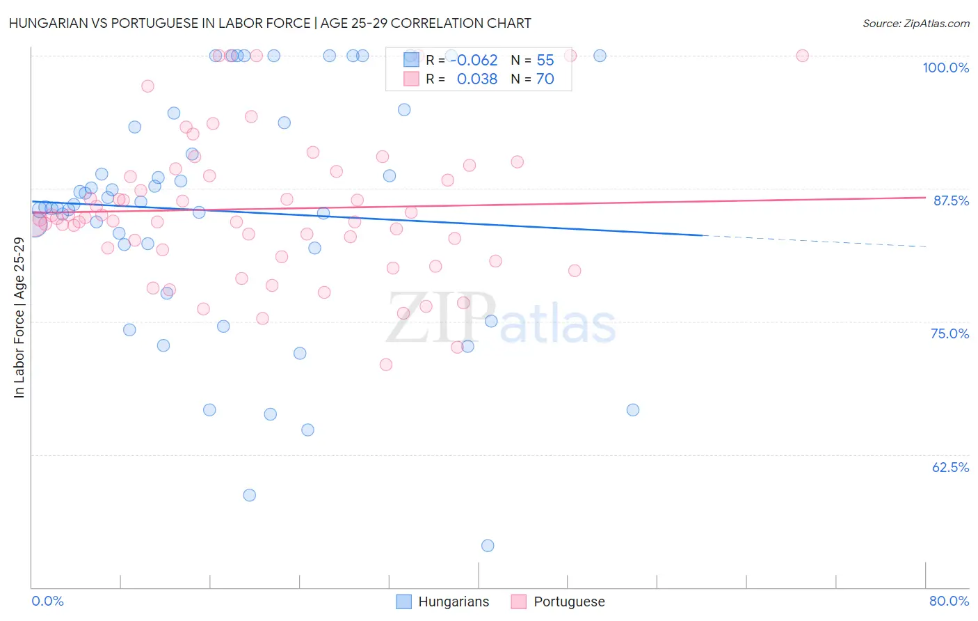 Hungarian vs Portuguese In Labor Force | Age 25-29