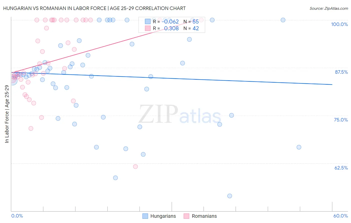 Hungarian vs Romanian In Labor Force | Age 25-29