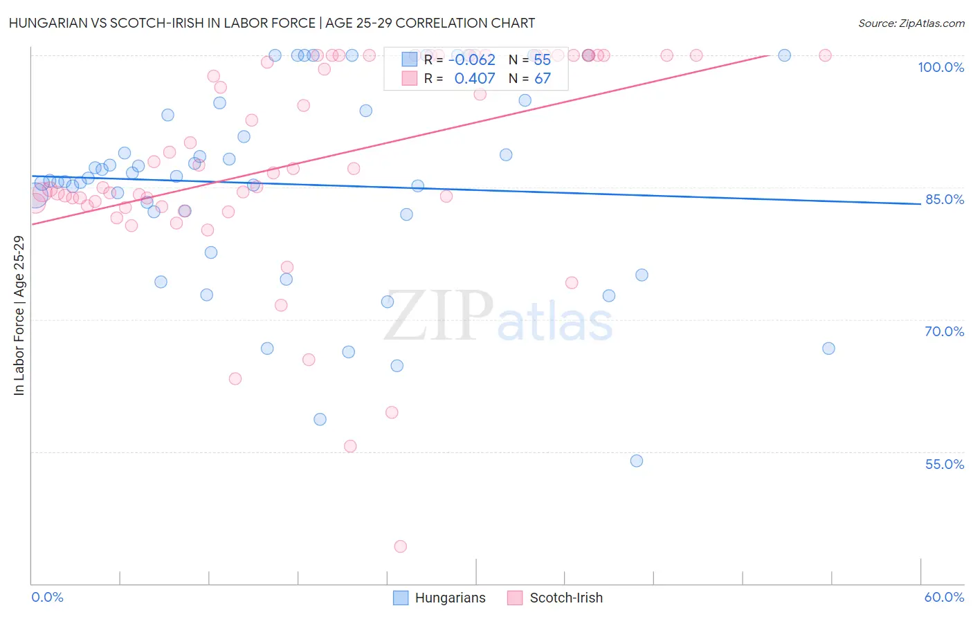 Hungarian vs Scotch-Irish In Labor Force | Age 25-29