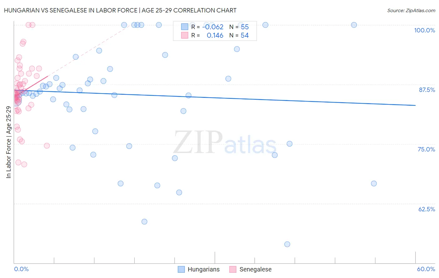 Hungarian vs Senegalese In Labor Force | Age 25-29