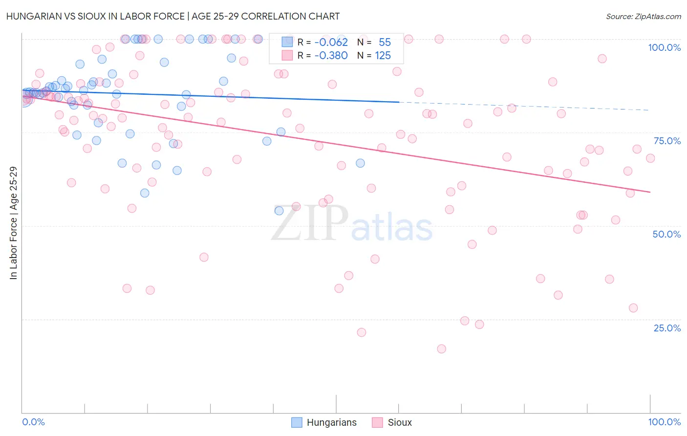 Hungarian vs Sioux In Labor Force | Age 25-29