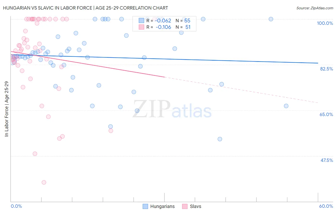 Hungarian vs Slavic In Labor Force | Age 25-29