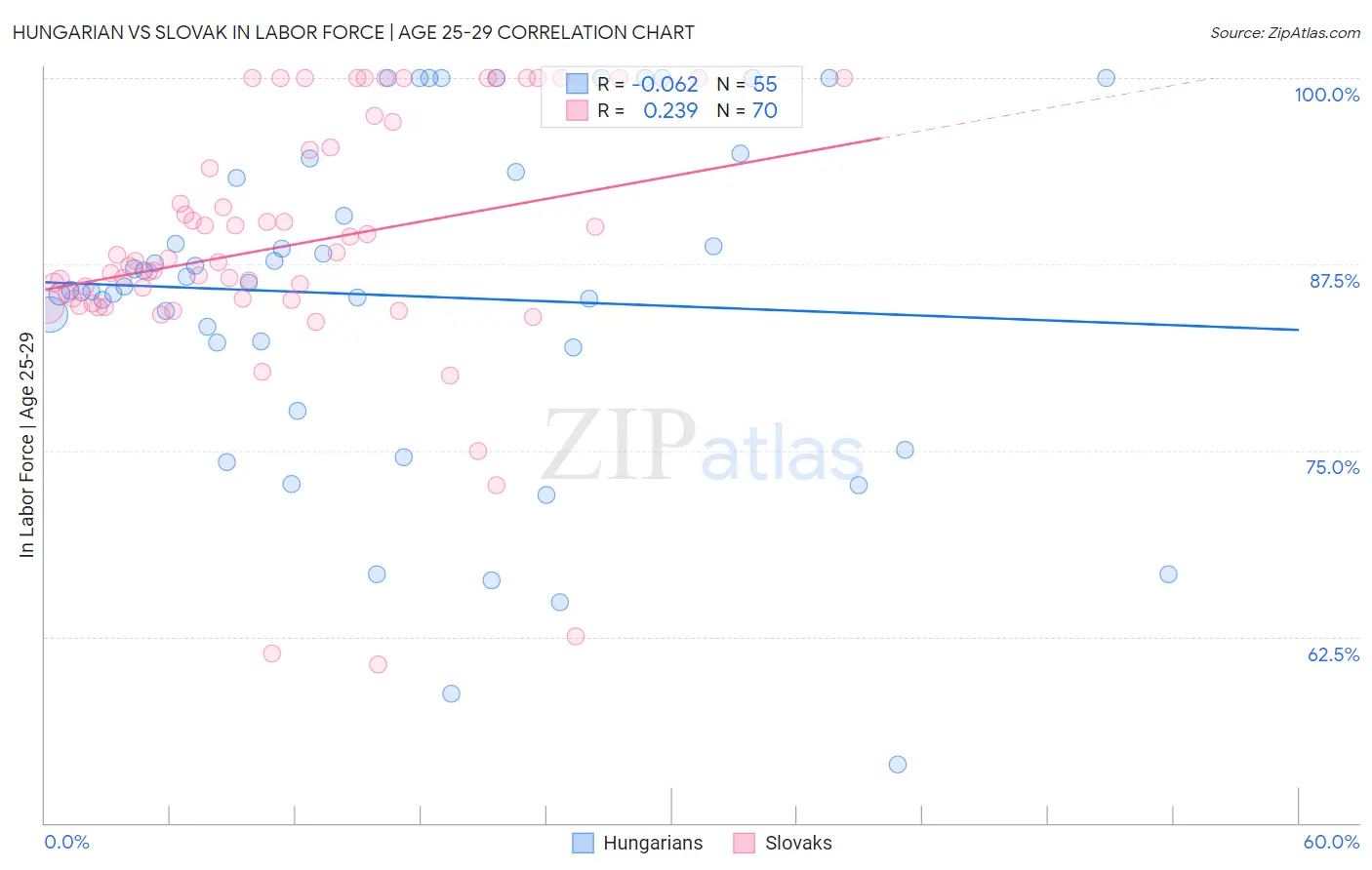 Hungarian vs Slovak In Labor Force | Age 25-29