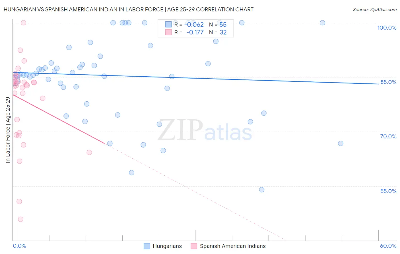 Hungarian vs Spanish American Indian In Labor Force | Age 25-29