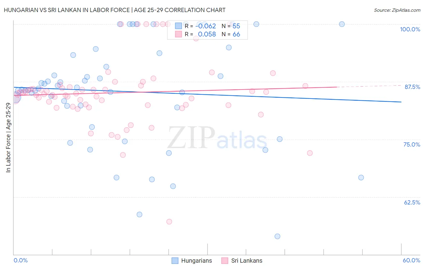 Hungarian vs Sri Lankan In Labor Force | Age 25-29