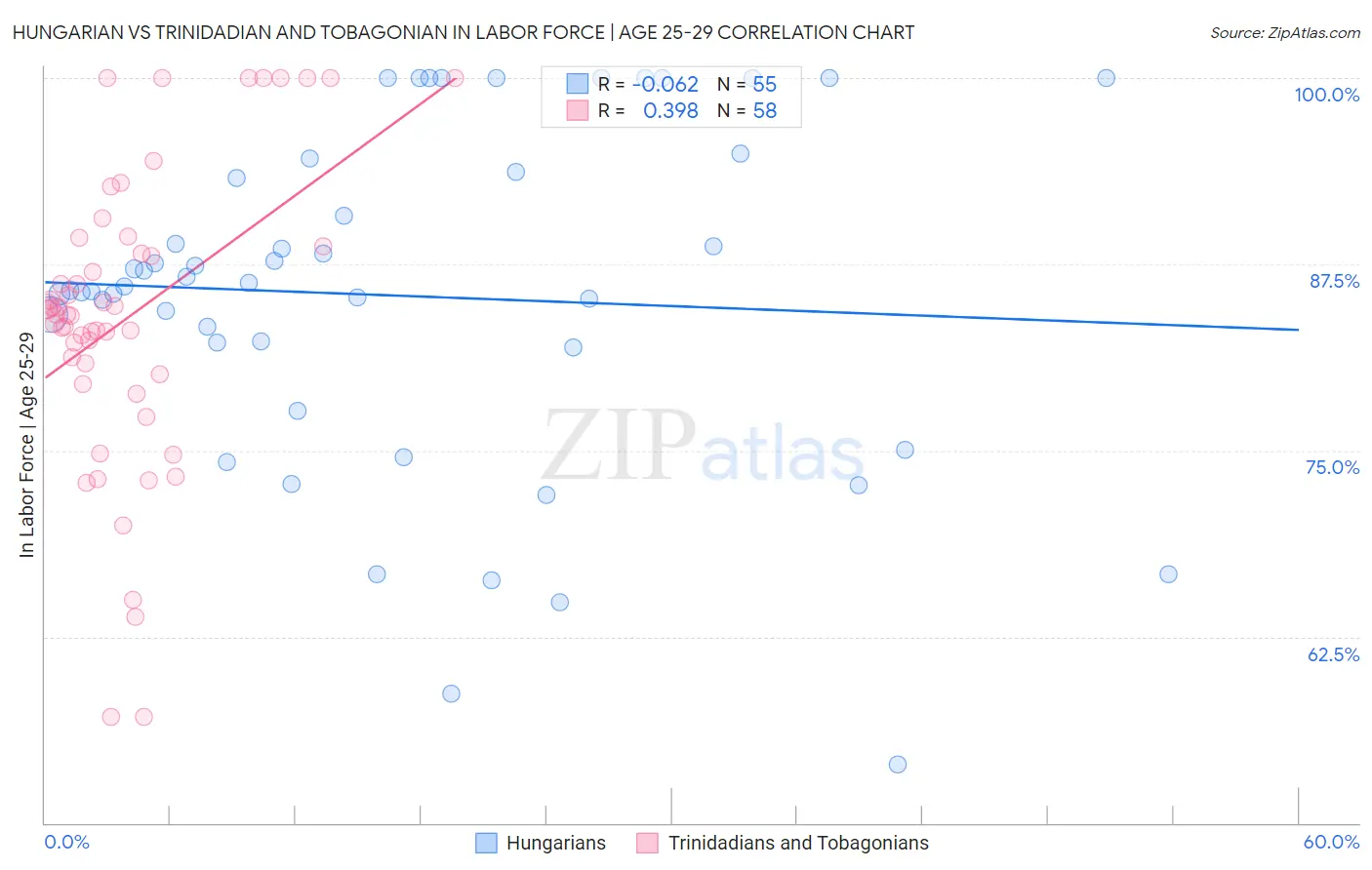 Hungarian vs Trinidadian and Tobagonian In Labor Force | Age 25-29