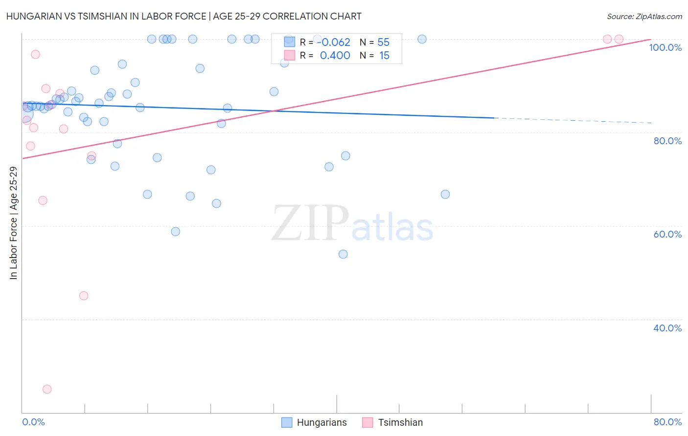 Hungarian vs Tsimshian In Labor Force | Age 25-29