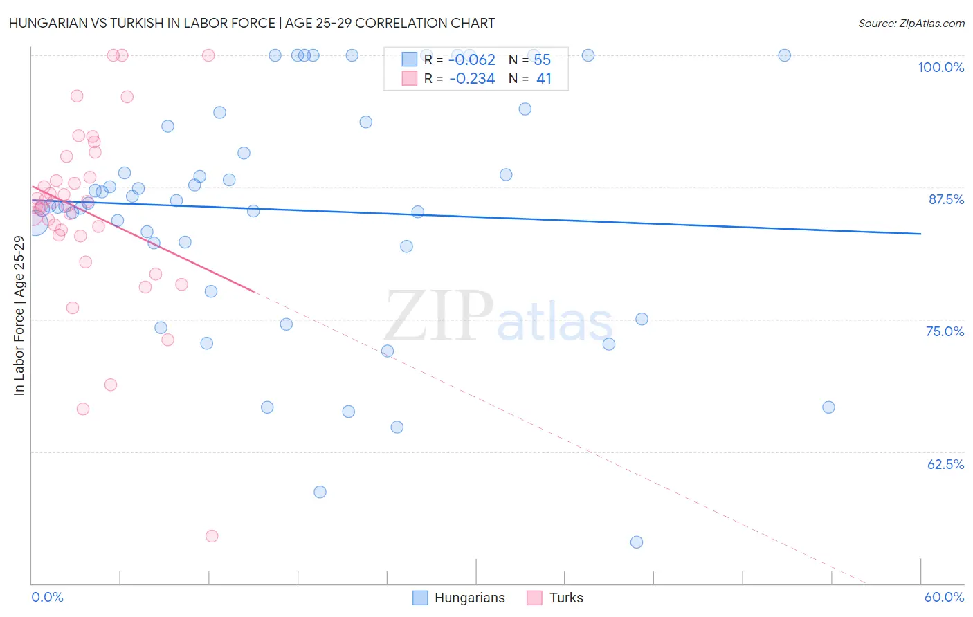 Hungarian vs Turkish In Labor Force | Age 25-29