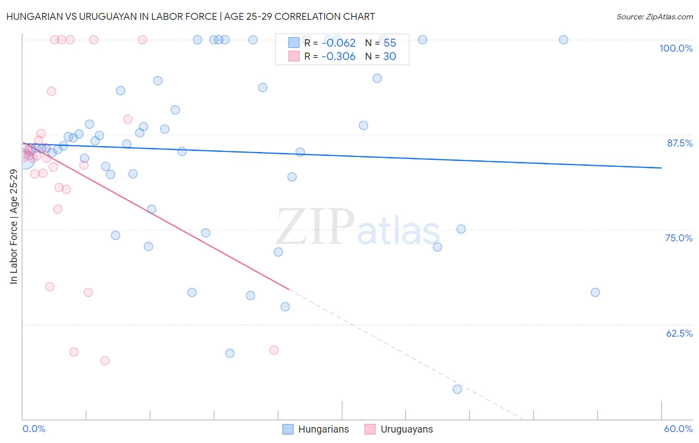 Hungarian vs Uruguayan In Labor Force | Age 25-29