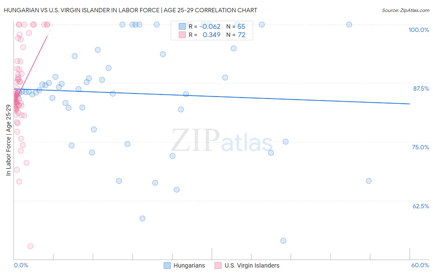 Hungarian vs U.S. Virgin Islander In Labor Force | Age 25-29