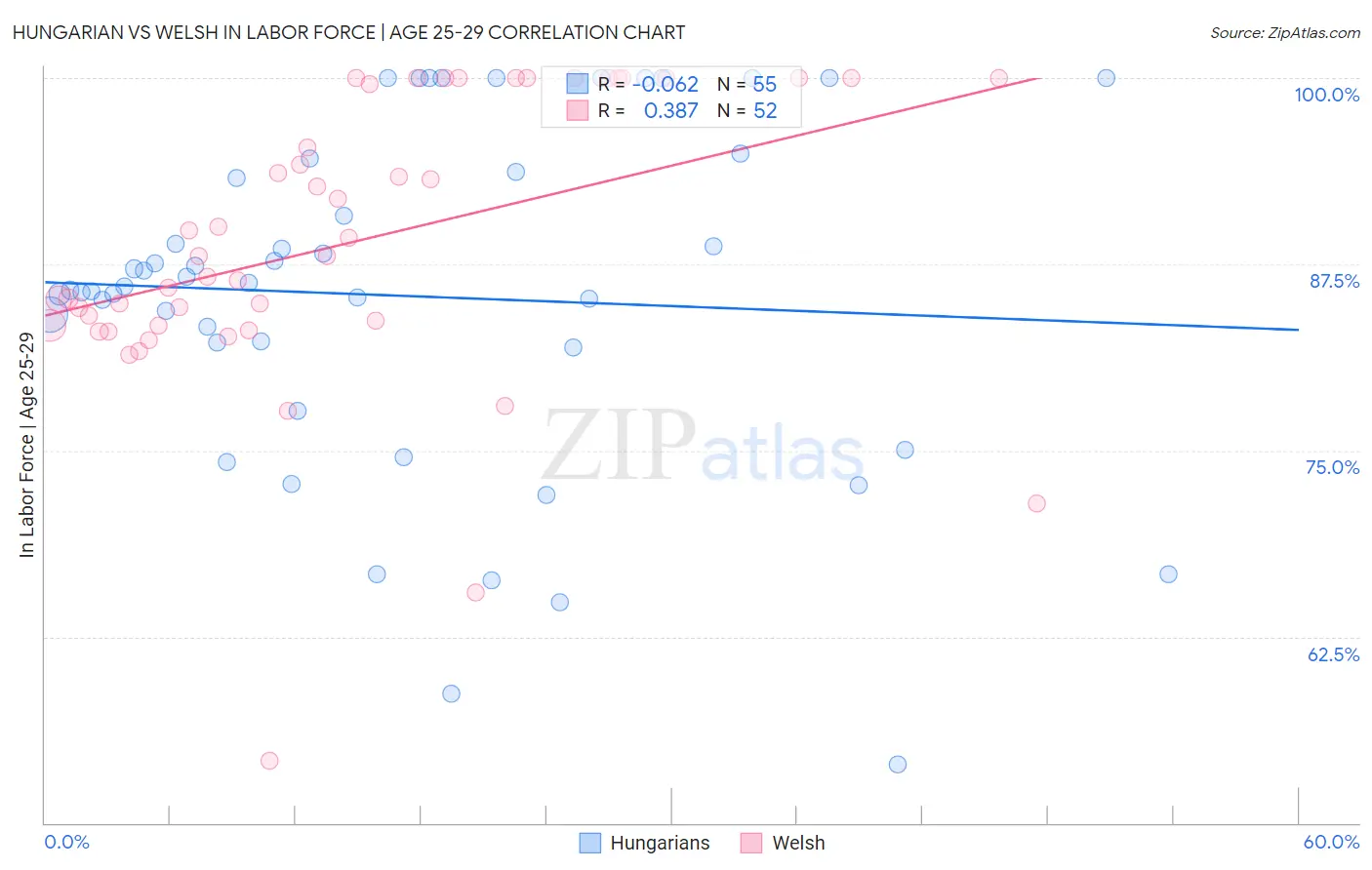 Hungarian vs Welsh In Labor Force | Age 25-29