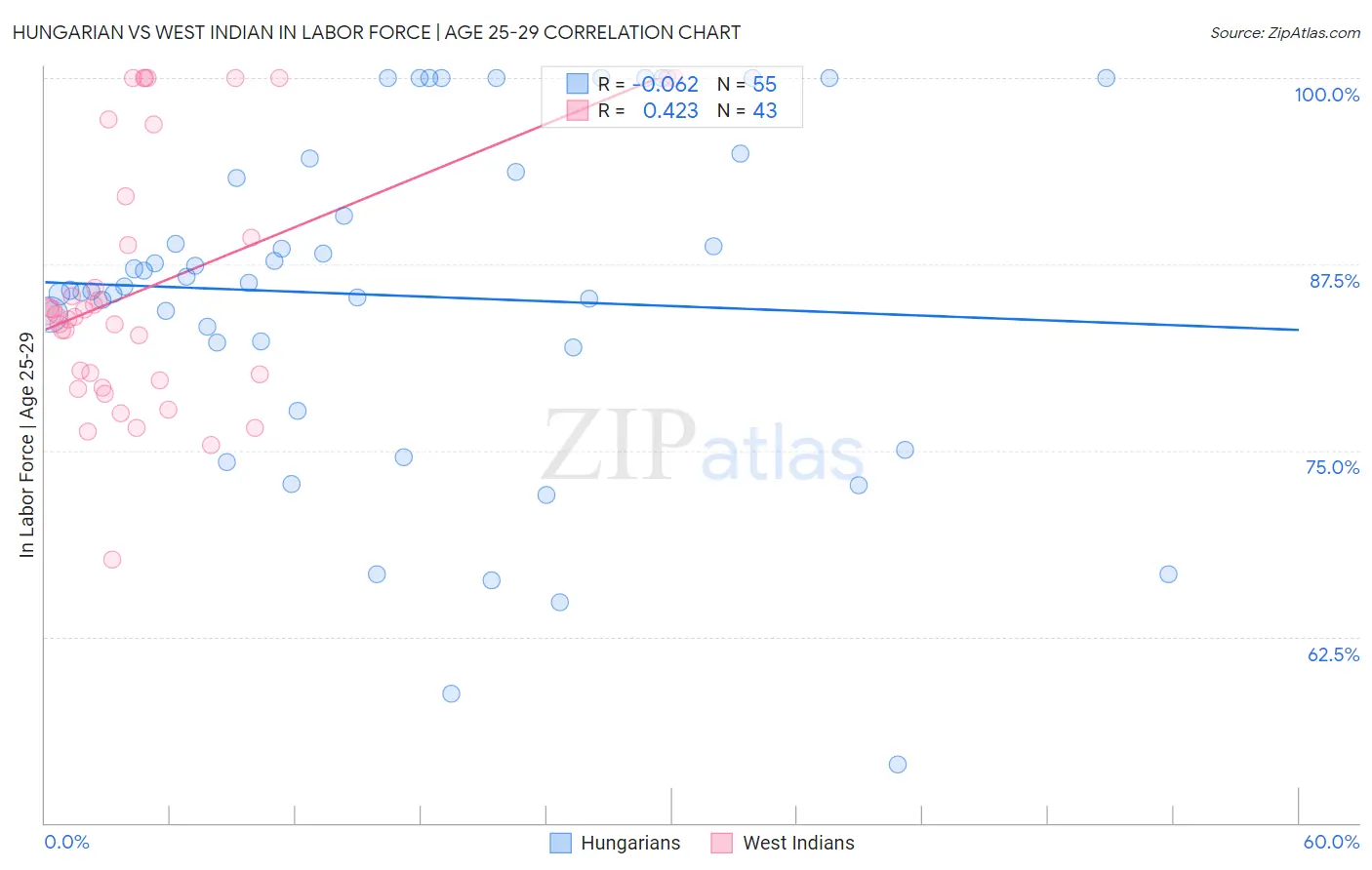 Hungarian vs West Indian In Labor Force | Age 25-29