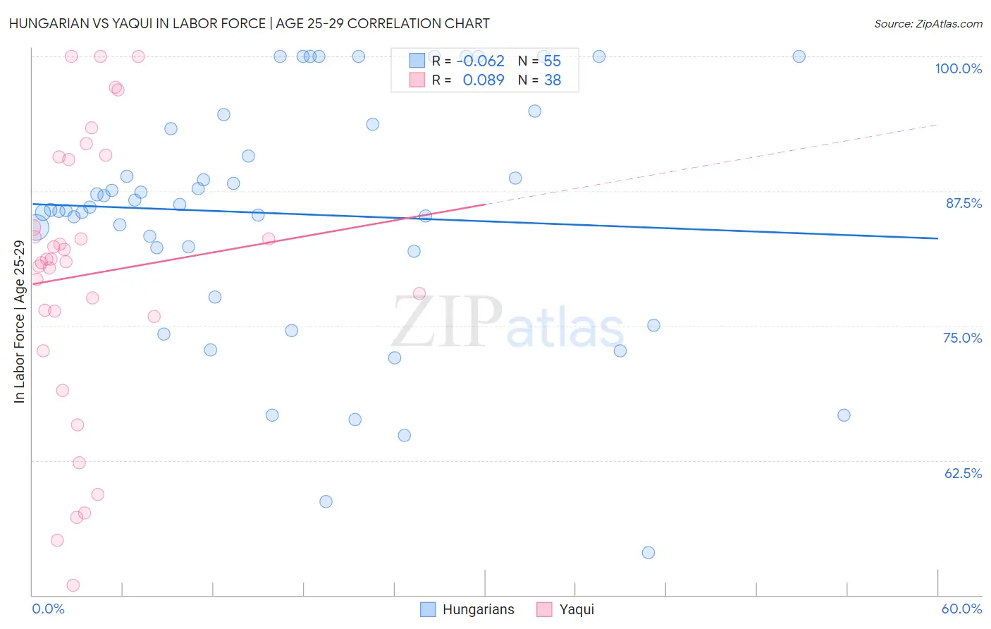 Hungarian vs Yaqui In Labor Force | Age 25-29