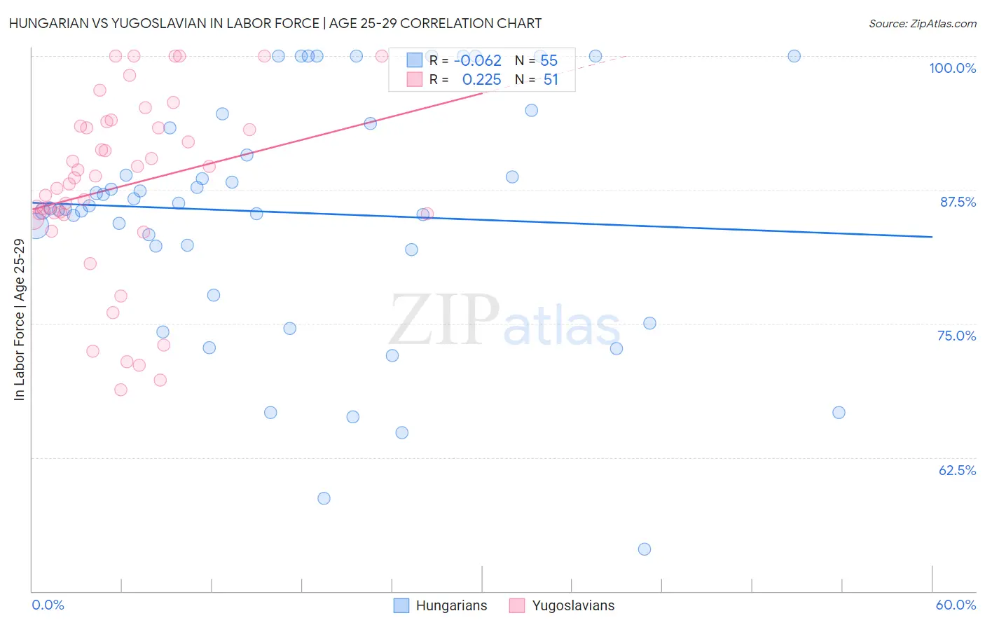 Hungarian vs Yugoslavian In Labor Force | Age 25-29