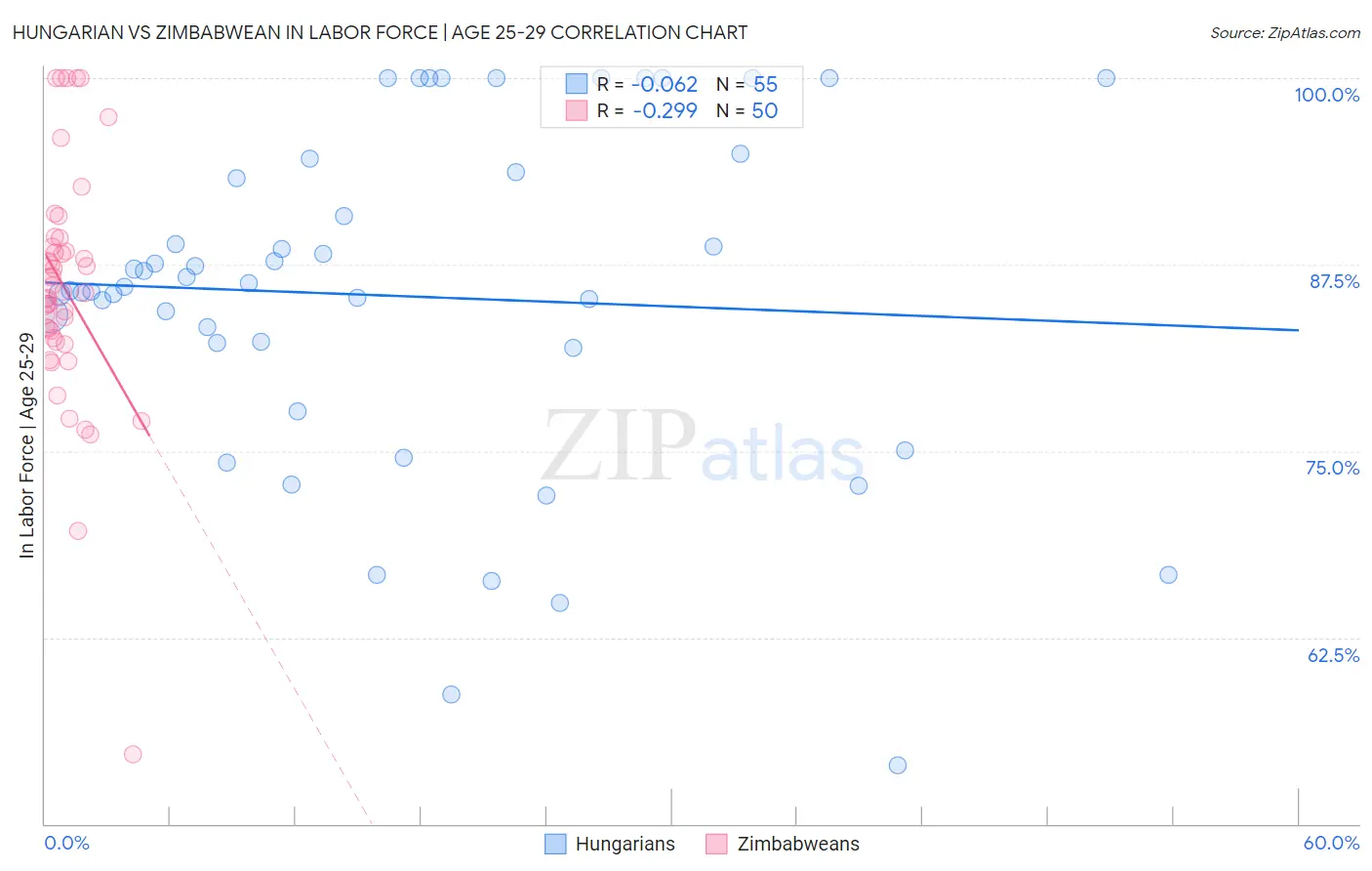 Hungarian vs Zimbabwean In Labor Force | Age 25-29