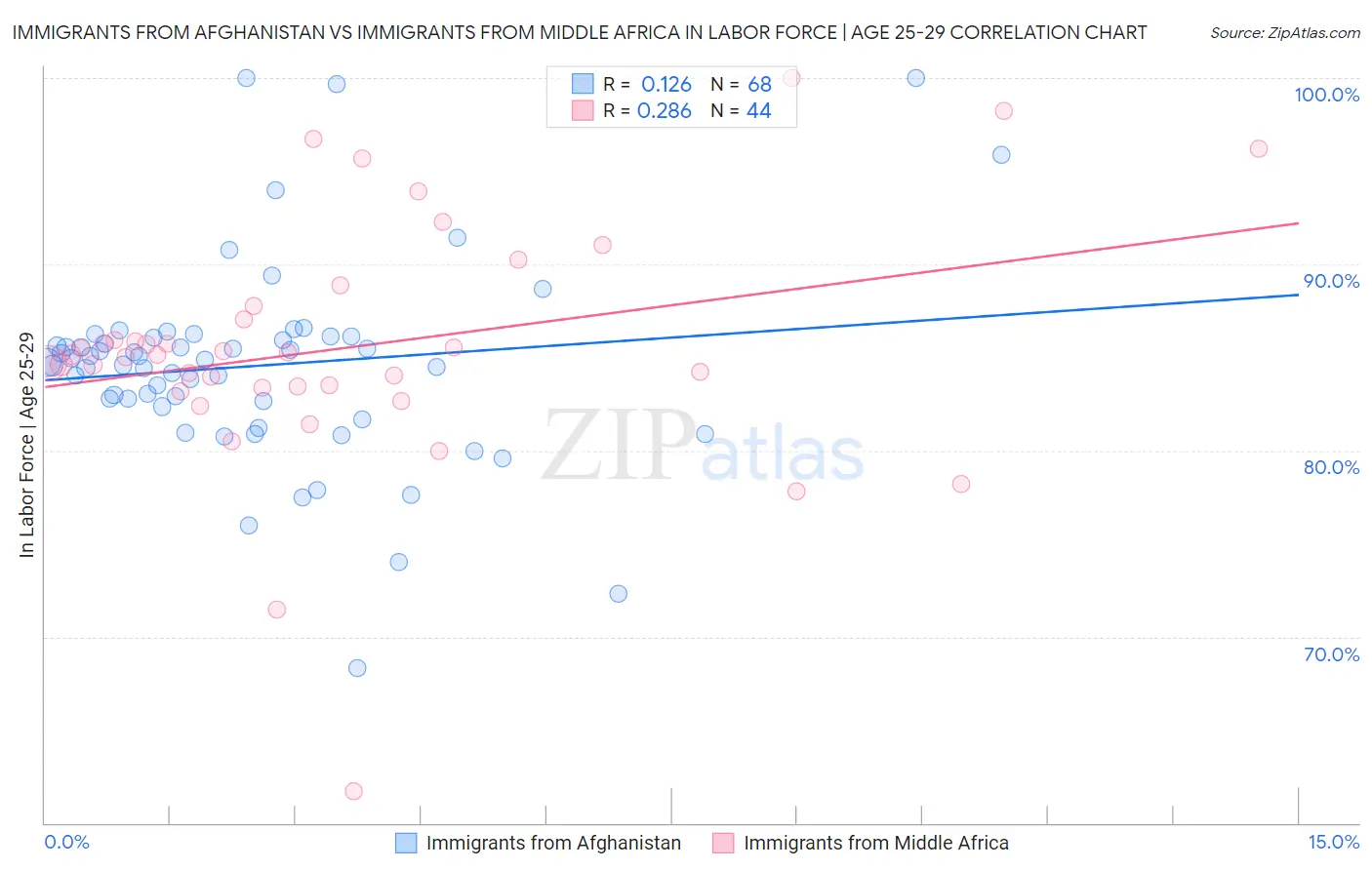 Immigrants from Afghanistan vs Immigrants from Middle Africa In Labor Force | Age 25-29