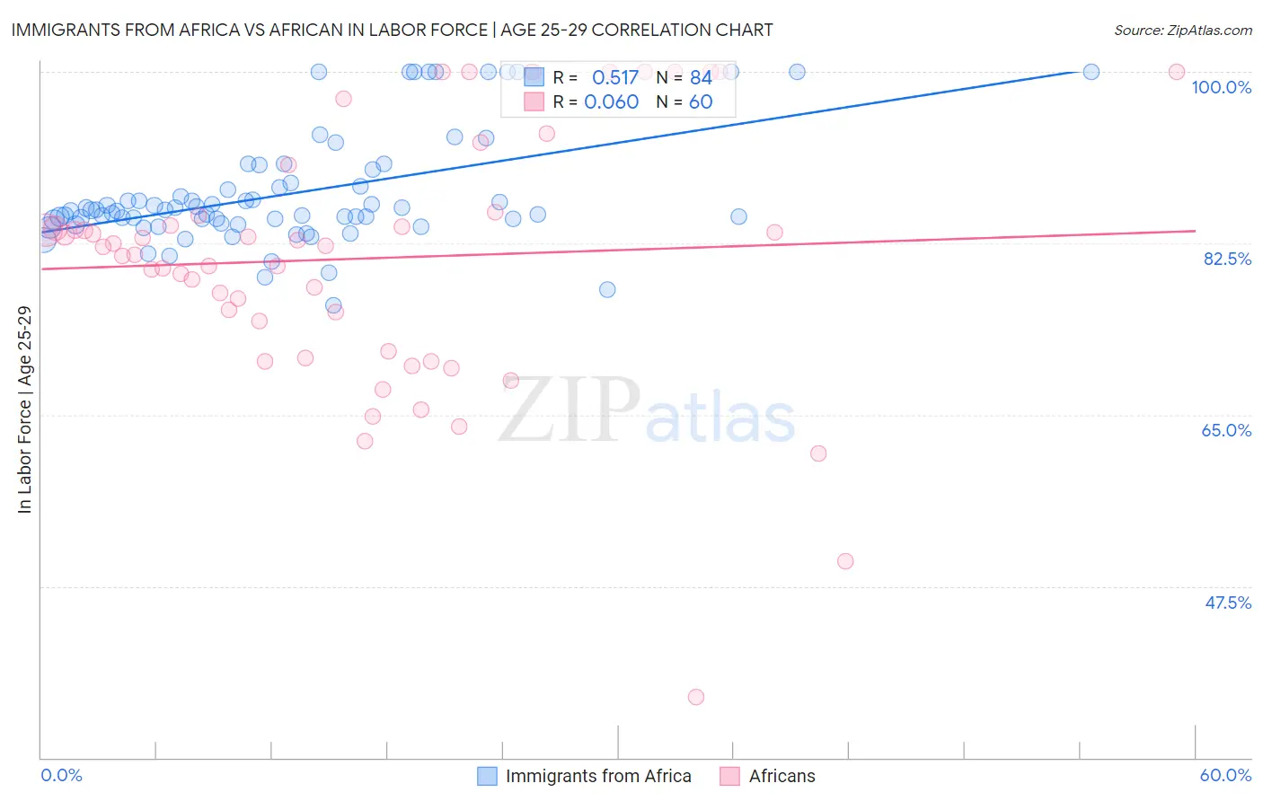 Immigrants from Africa vs African In Labor Force | Age 25-29