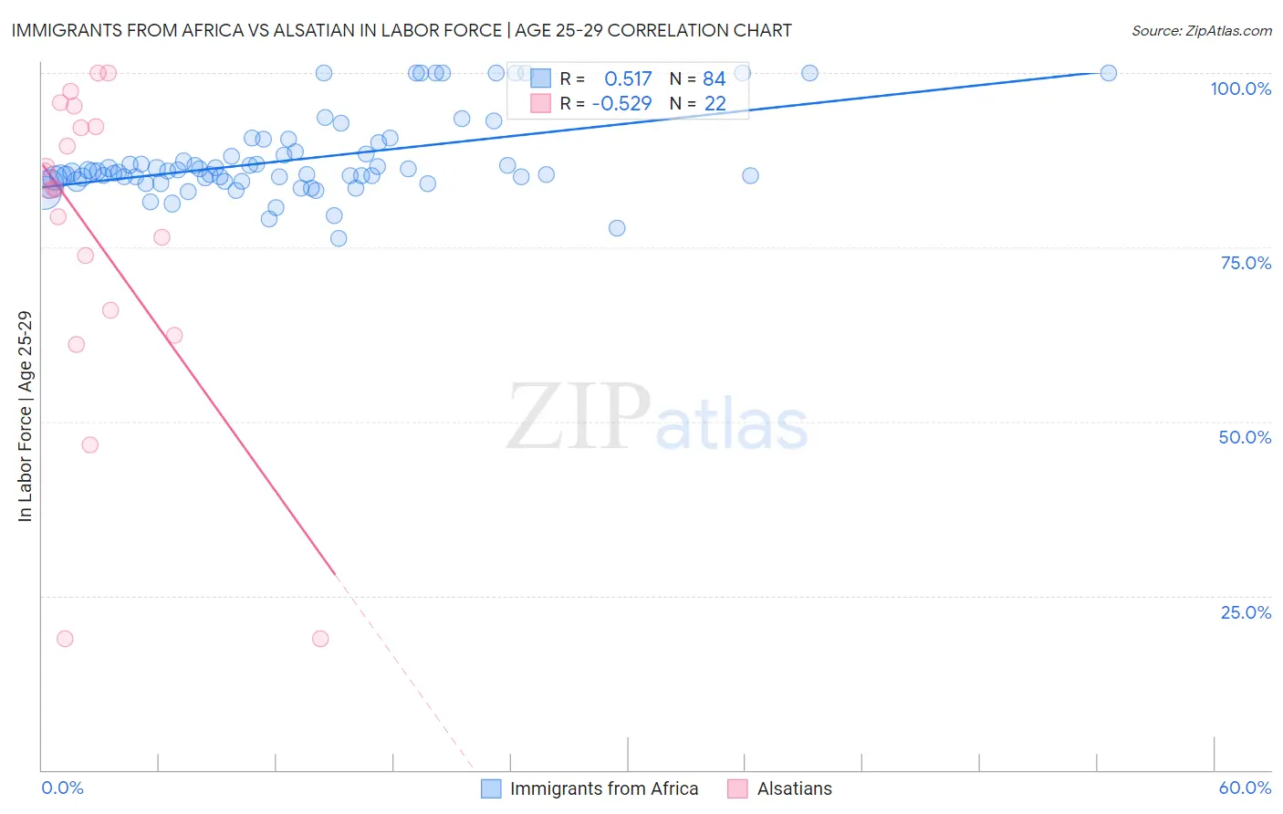 Immigrants from Africa vs Alsatian In Labor Force | Age 25-29