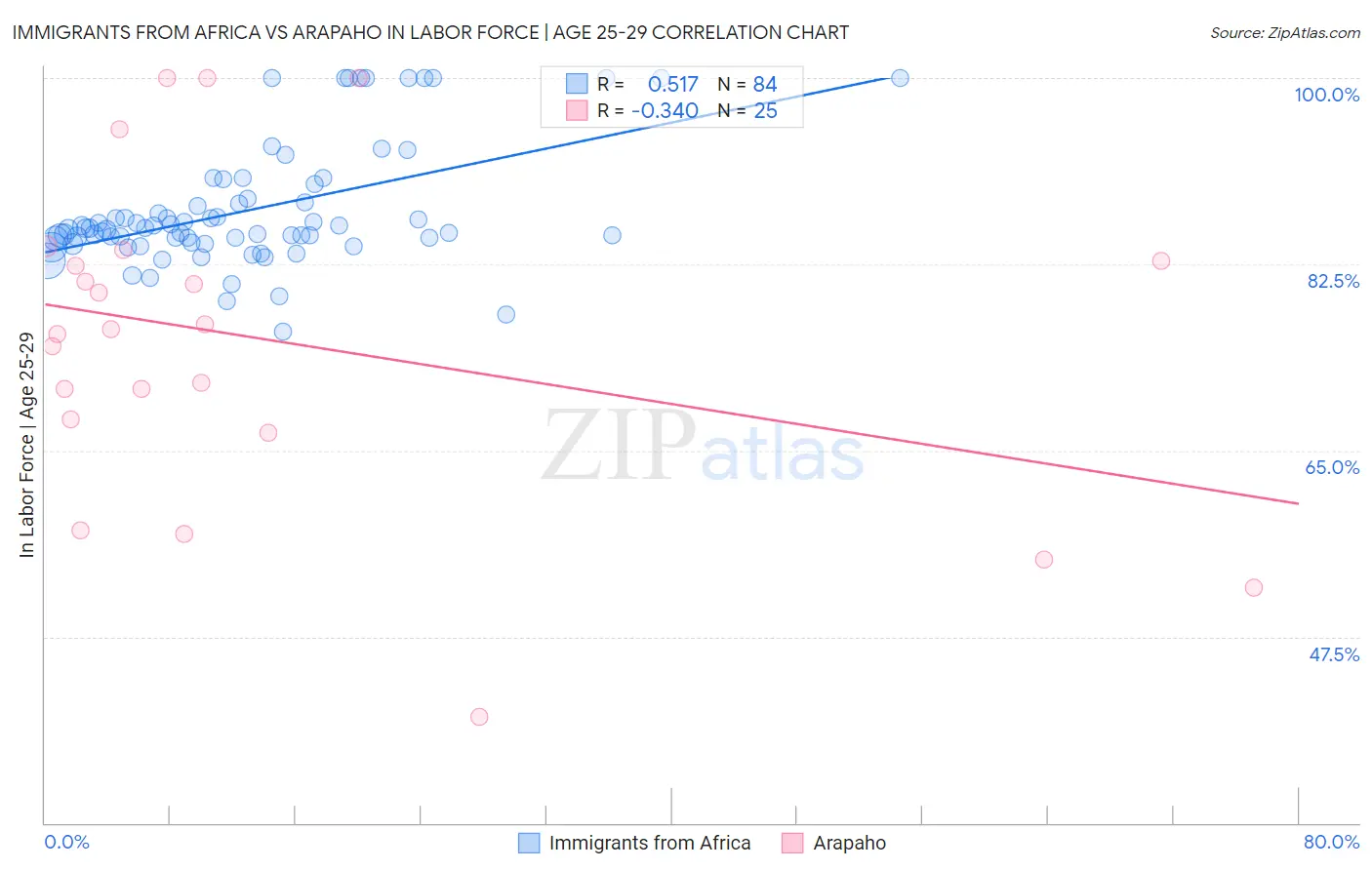 Immigrants from Africa vs Arapaho In Labor Force | Age 25-29