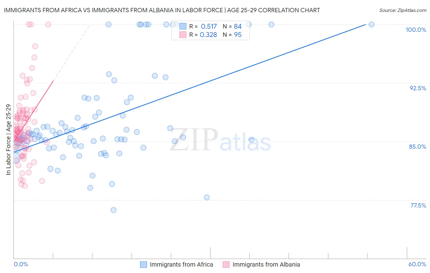 Immigrants from Africa vs Immigrants from Albania In Labor Force | Age 25-29