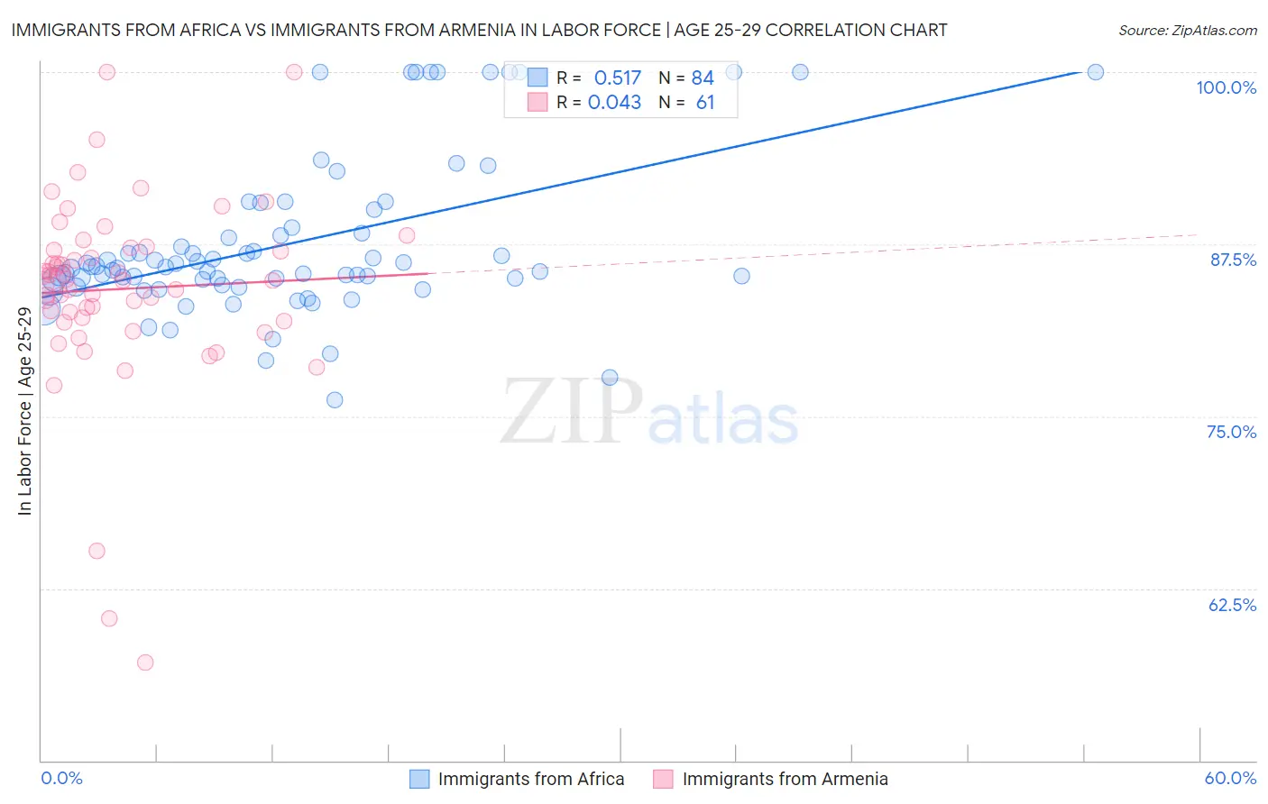 Immigrants from Africa vs Immigrants from Armenia In Labor Force | Age 25-29