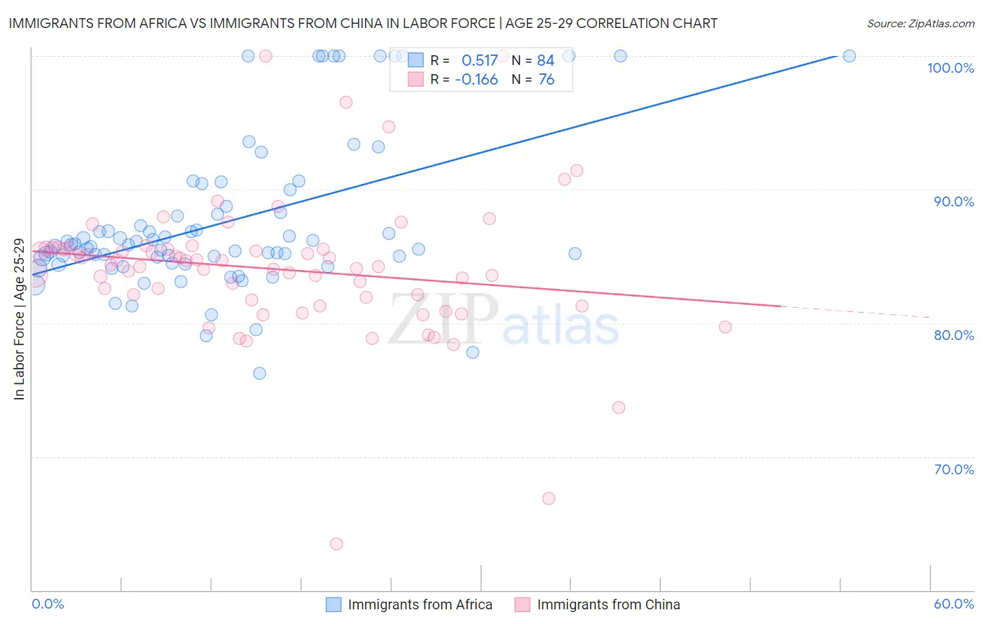 Immigrants from Africa vs Immigrants from China In Labor Force | Age 25-29