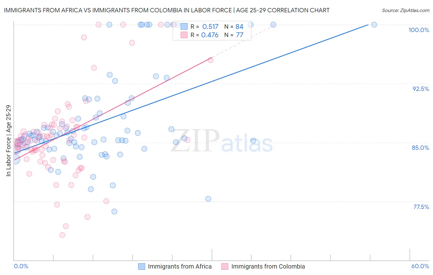 Immigrants from Africa vs Immigrants from Colombia In Labor Force | Age 25-29