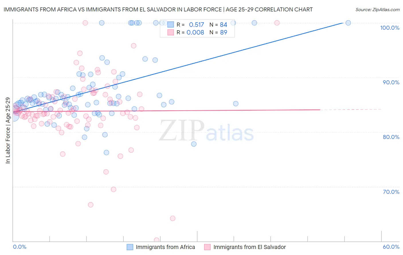 Immigrants from Africa vs Immigrants from El Salvador In Labor Force | Age 25-29