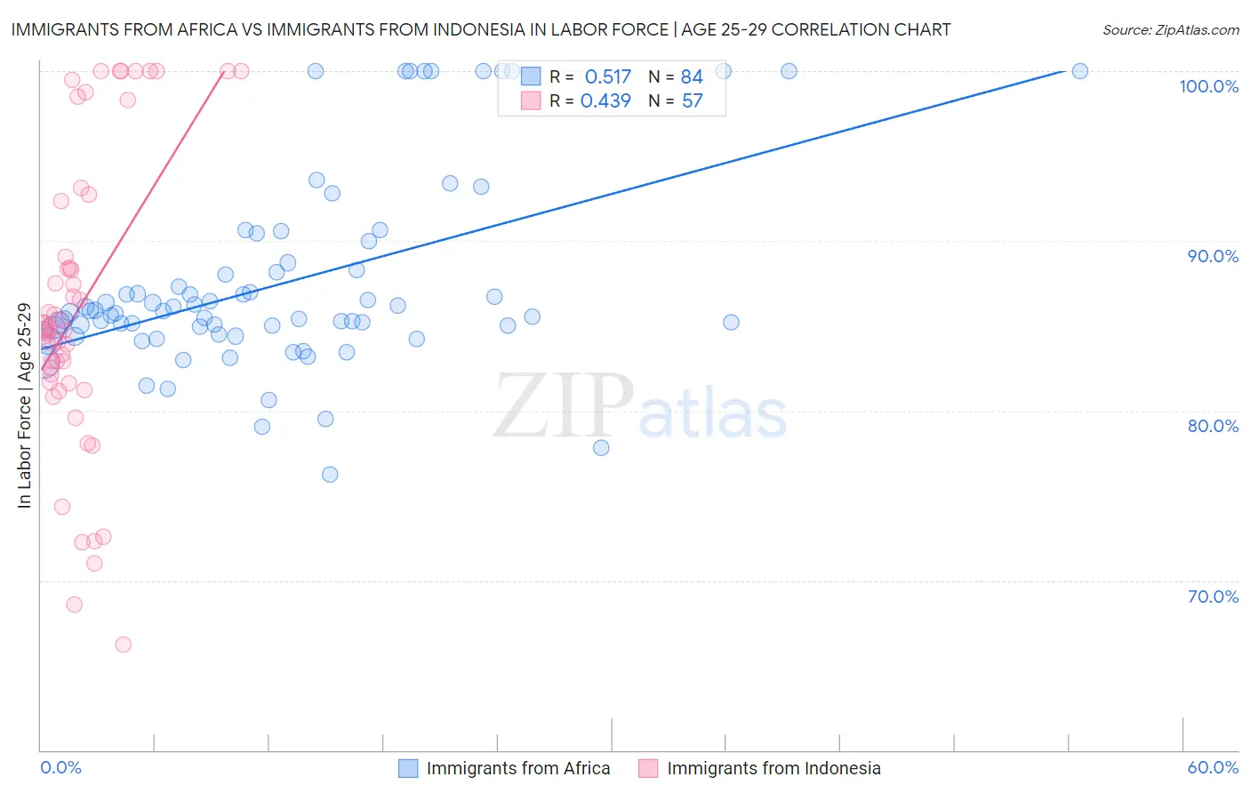 Immigrants from Africa vs Immigrants from Indonesia In Labor Force | Age 25-29