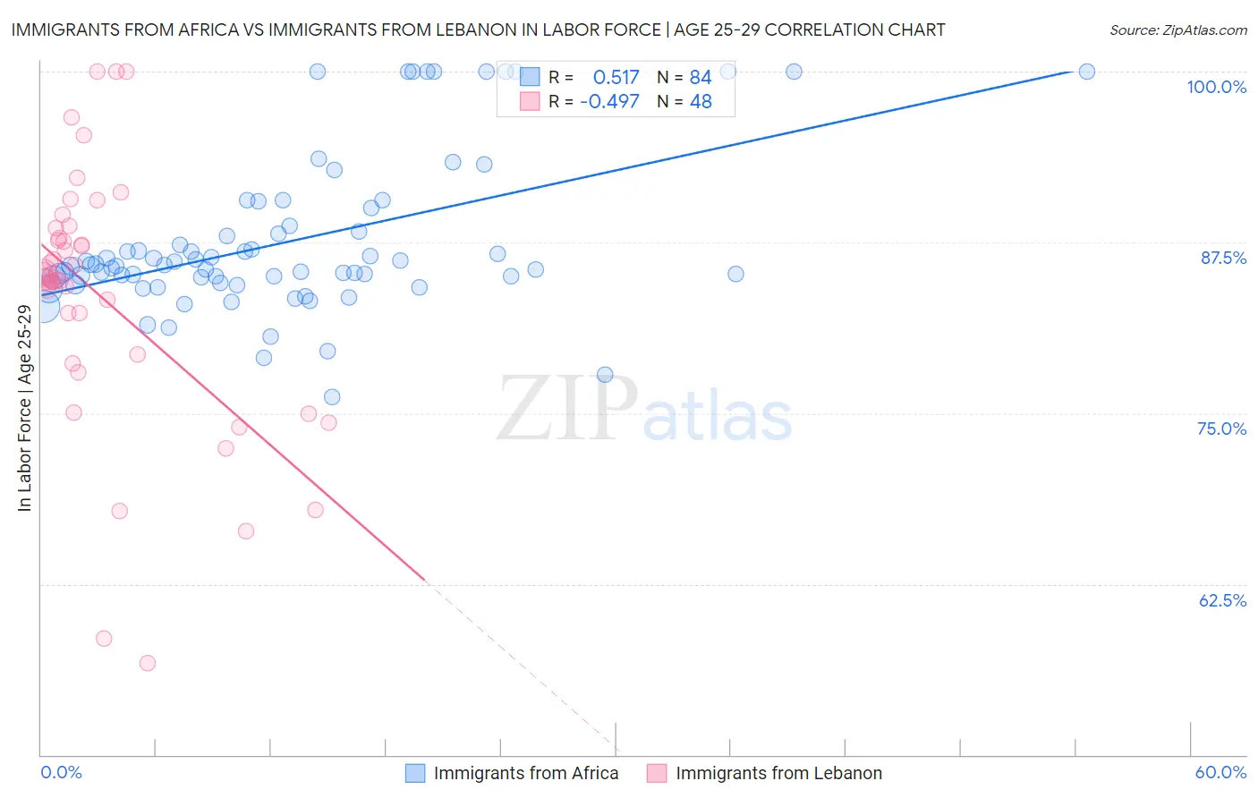 Immigrants from Africa vs Immigrants from Lebanon In Labor Force | Age 25-29