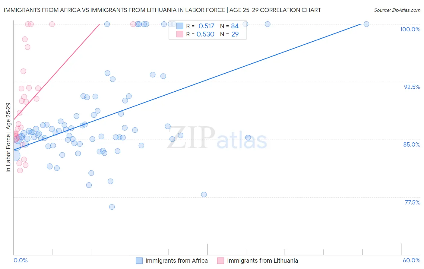 Immigrants from Africa vs Immigrants from Lithuania In Labor Force | Age 25-29