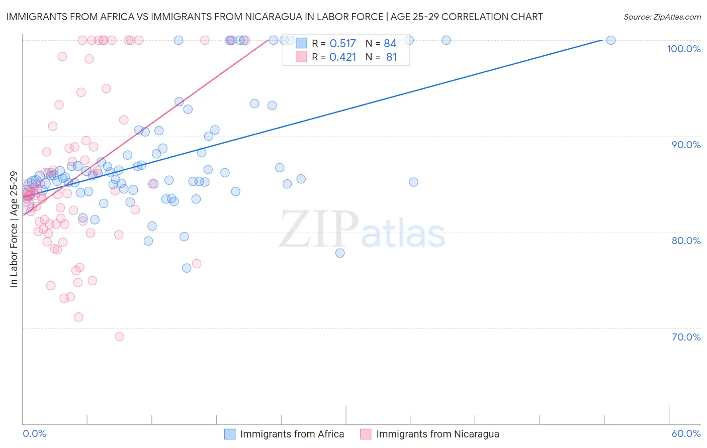 Immigrants from Africa vs Immigrants from Nicaragua In Labor Force | Age 25-29