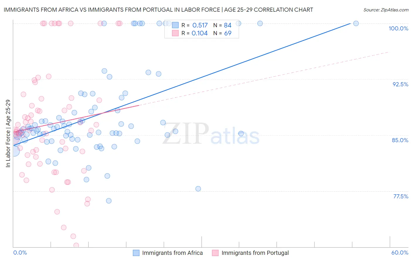 Immigrants from Africa vs Immigrants from Portugal In Labor Force | Age 25-29