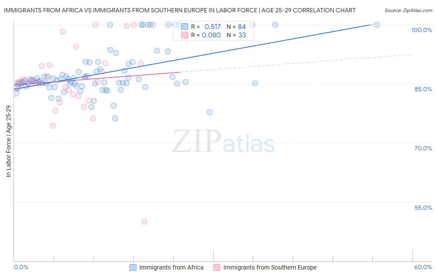 Immigrants from Africa vs Immigrants from Southern Europe In Labor Force | Age 25-29