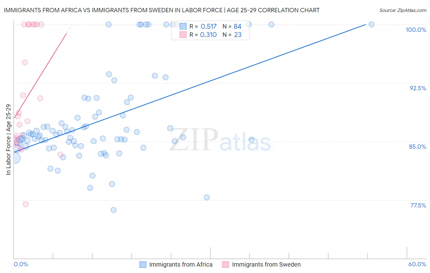 Immigrants from Africa vs Immigrants from Sweden In Labor Force | Age 25-29