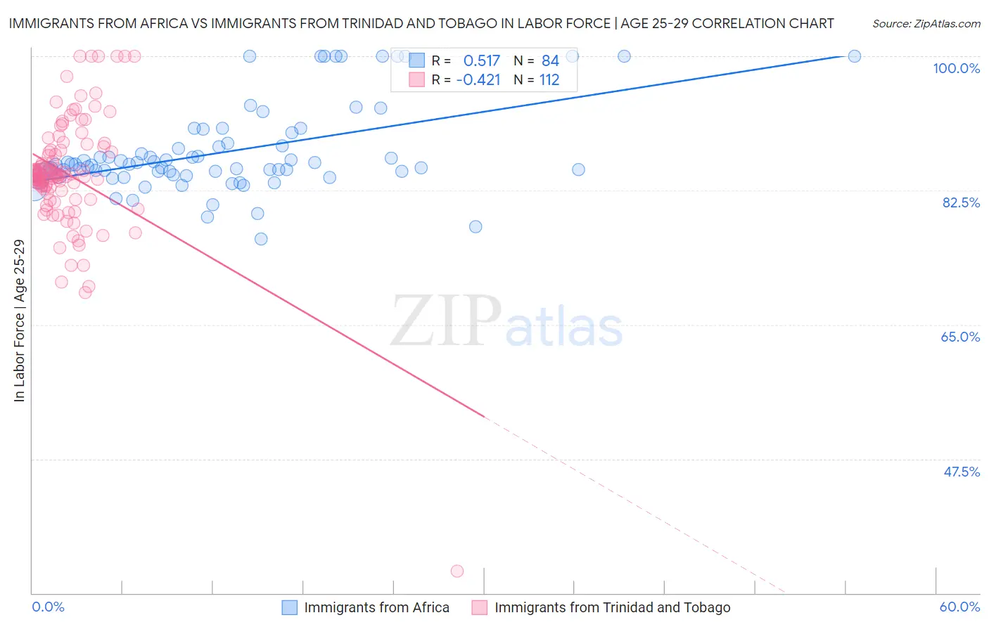 Immigrants from Africa vs Immigrants from Trinidad and Tobago In Labor Force | Age 25-29