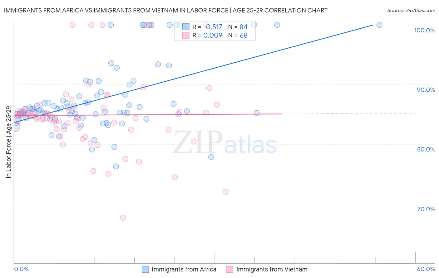 Immigrants from Africa vs Immigrants from Vietnam In Labor Force | Age 25-29