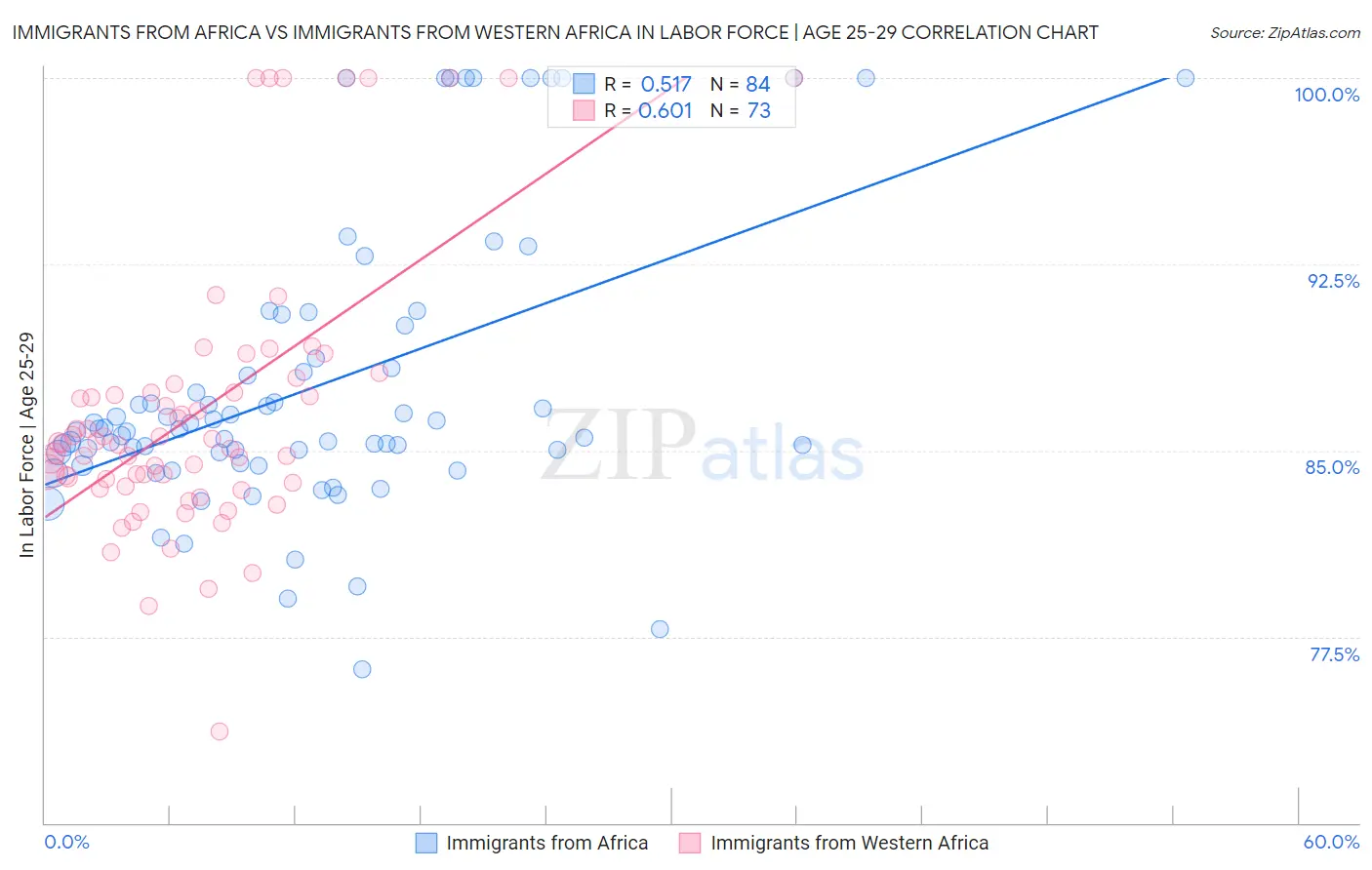 Immigrants from Africa vs Immigrants from Western Africa In Labor Force | Age 25-29