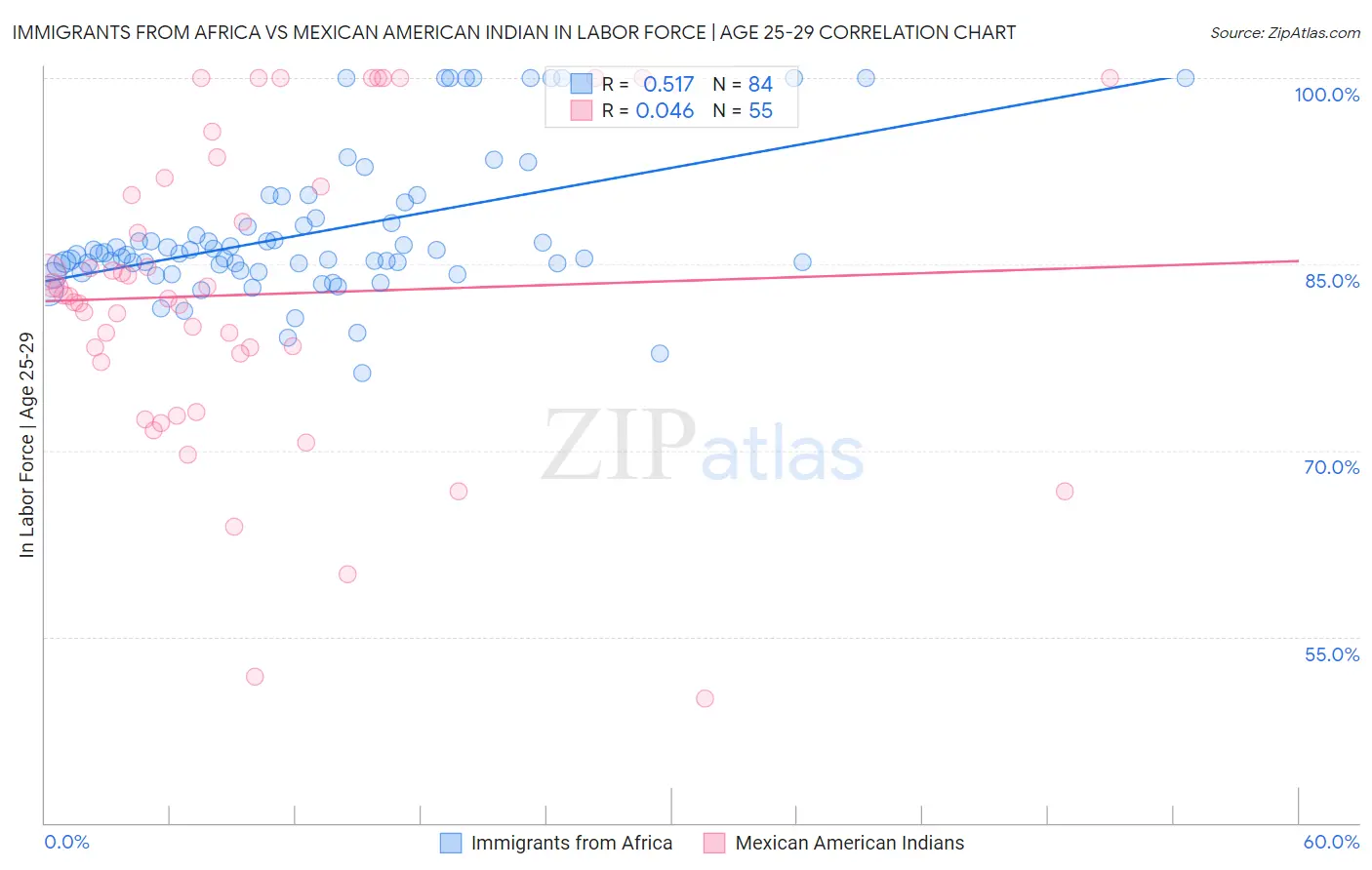 Immigrants from Africa vs Mexican American Indian In Labor Force | Age 25-29