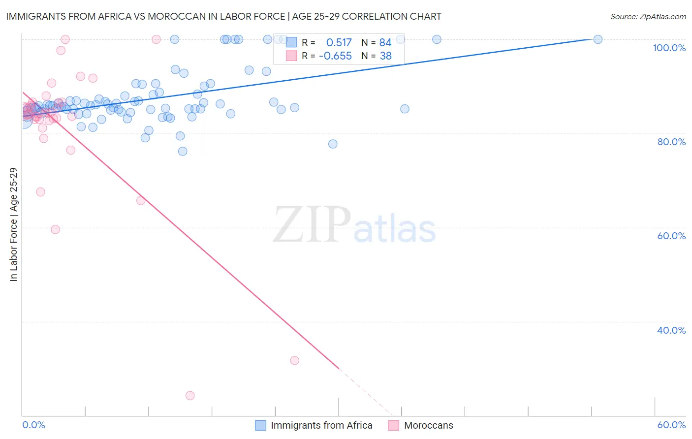 Immigrants from Africa vs Moroccan In Labor Force | Age 25-29