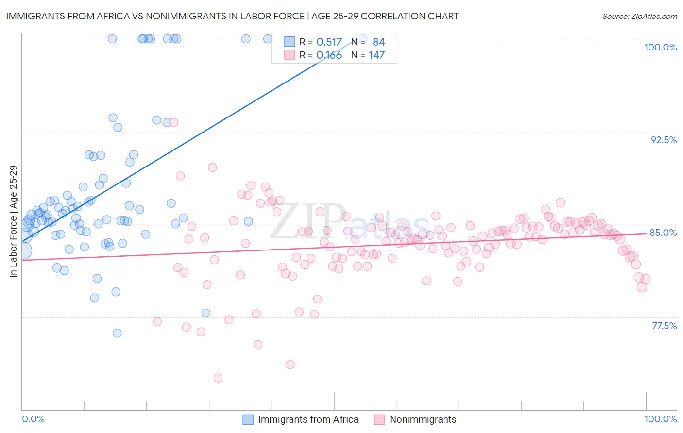 Immigrants from Africa vs Nonimmigrants In Labor Force | Age 25-29