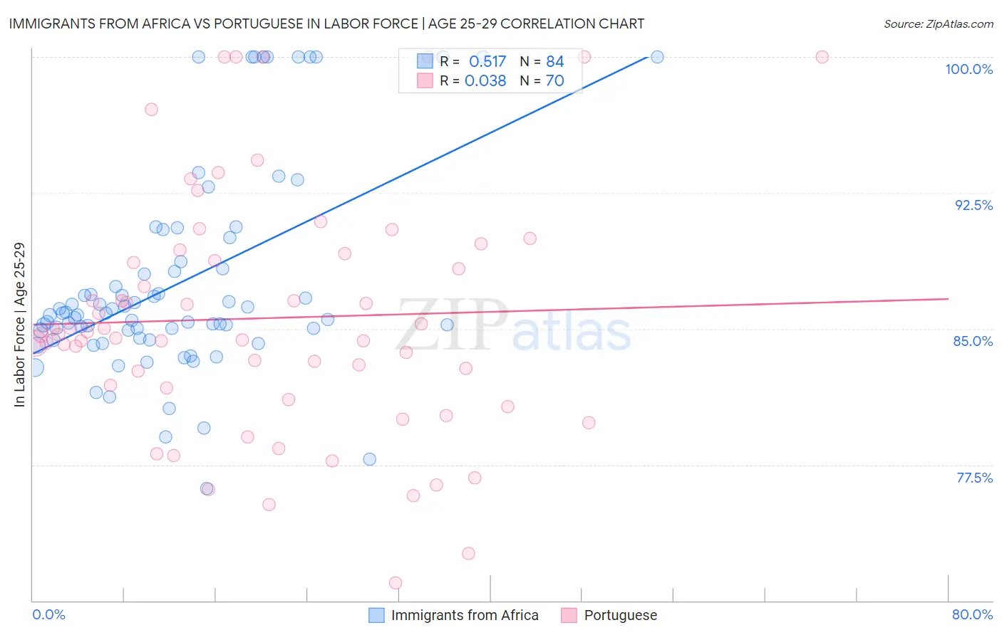 Immigrants from Africa vs Portuguese In Labor Force | Age 25-29