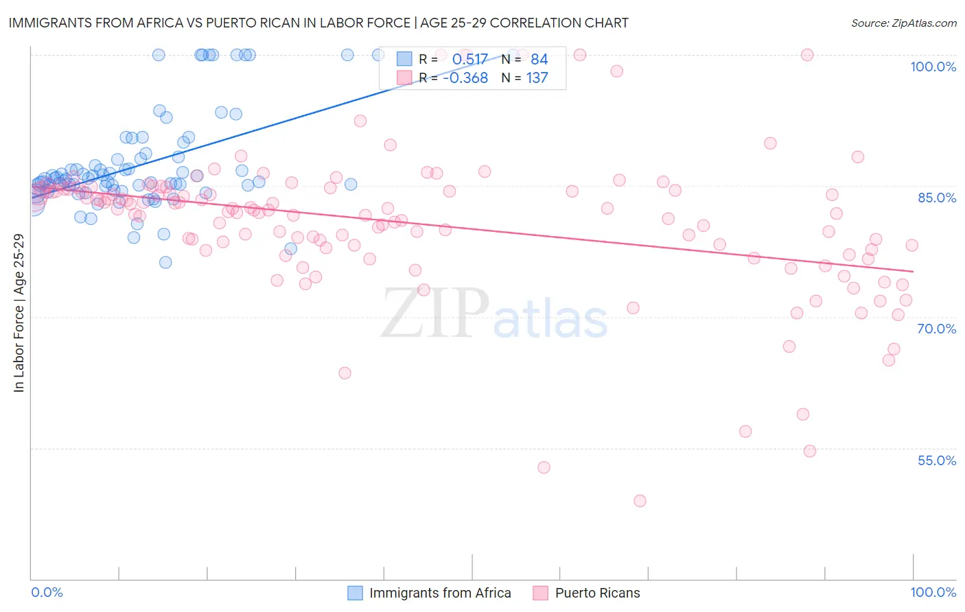 Immigrants from Africa vs Puerto Rican In Labor Force | Age 25-29