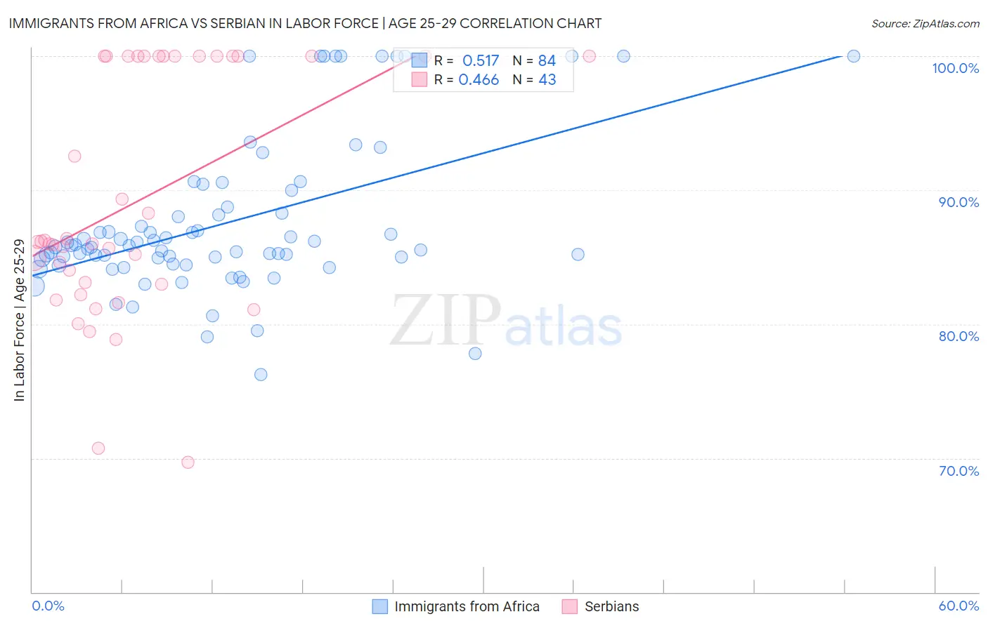 Immigrants from Africa vs Serbian In Labor Force | Age 25-29