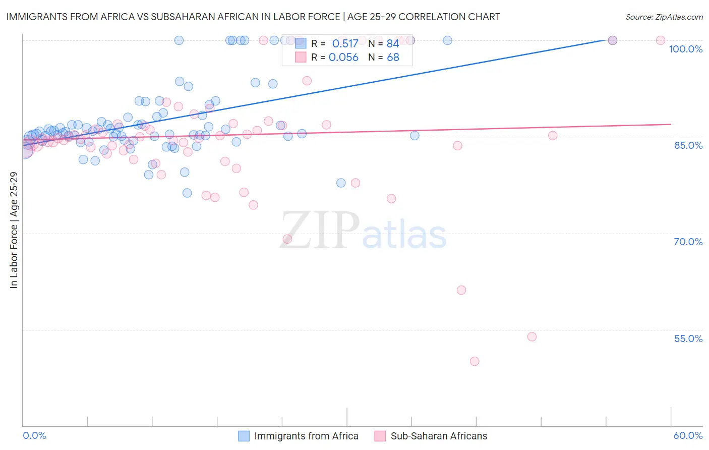Immigrants from Africa vs Subsaharan African In Labor Force | Age 25-29