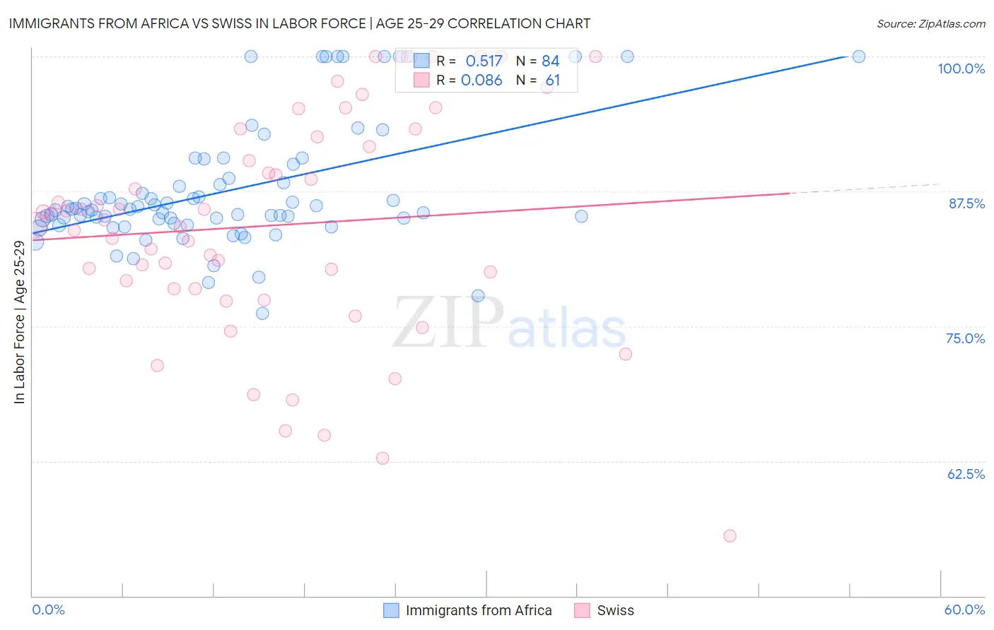 Immigrants from Africa vs Swiss In Labor Force | Age 25-29