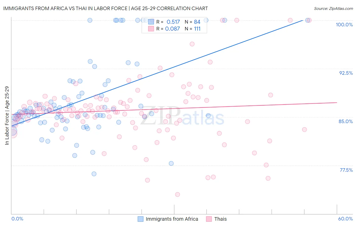 Immigrants from Africa vs Thai In Labor Force | Age 25-29