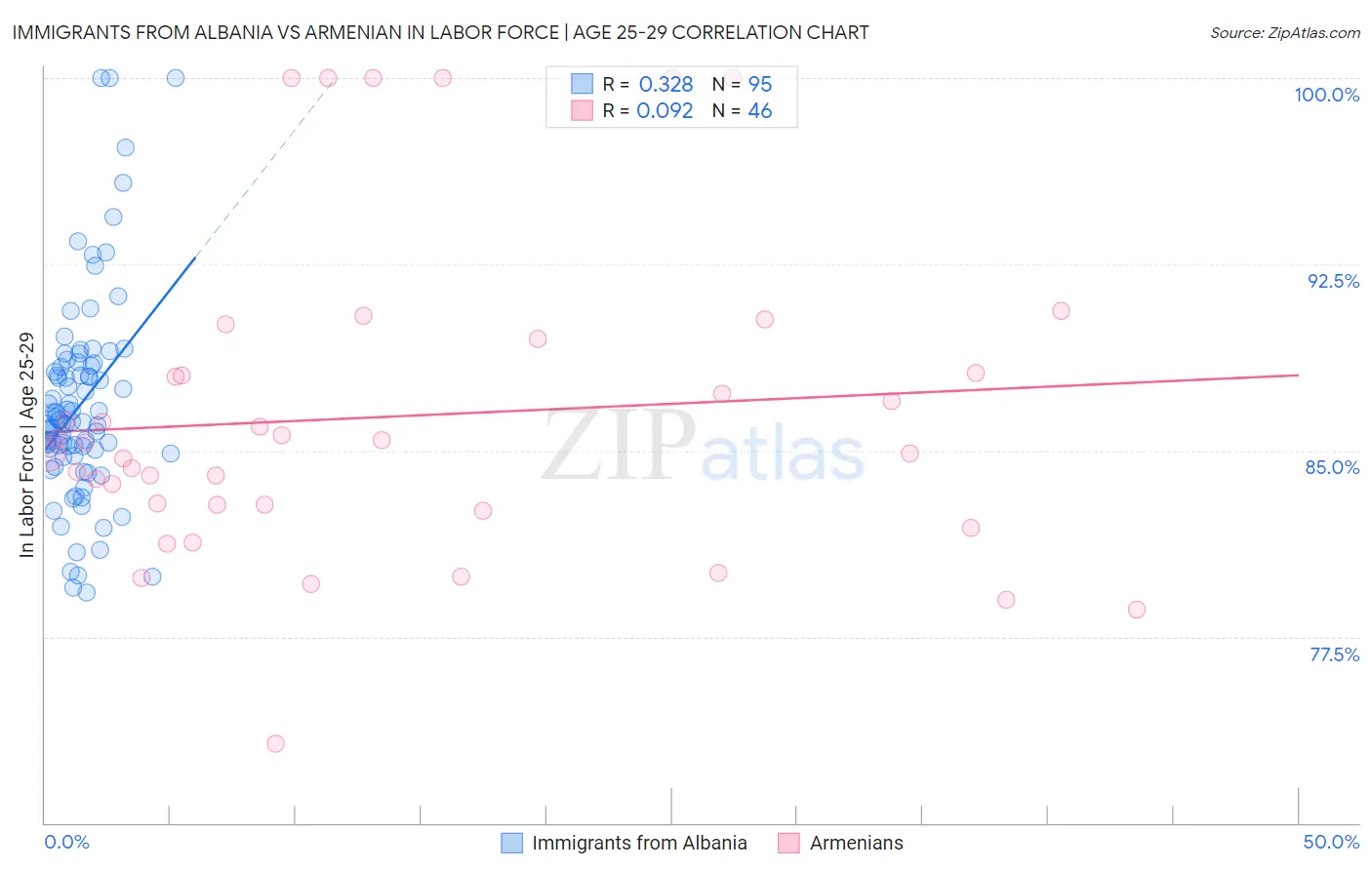 Immigrants from Albania vs Armenian In Labor Force | Age 25-29