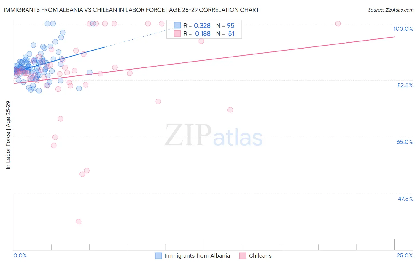 Immigrants from Albania vs Chilean In Labor Force | Age 25-29